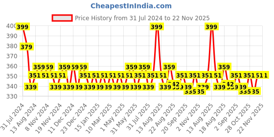 myntra.com Daily Life Forever52 Sensational Long Lasting Liquid Lipstick 6ml - Neon Red 005 daily life forever52 Price History Graph from 31 Jul 2024 to 22 Nov 2025
