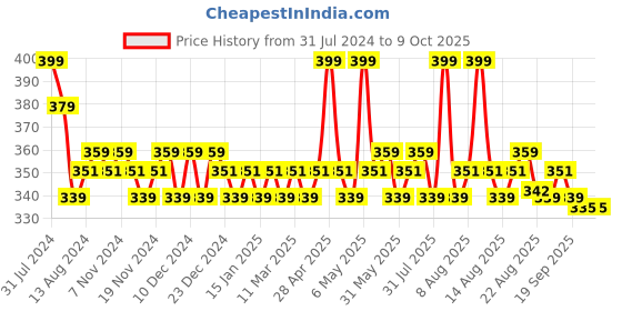 myntra.com Daily Life Forever52 Sensational Long Lasting Liquid Lipstick 6ml - No Cliche 011 daily life forever52 Price History Graph from 31 Jul 2024 to 8 Oct 2025