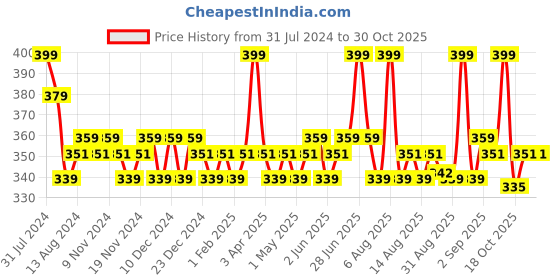 myntra.com Daily Life Forever52 Sensational Long Lasting Liquid Lipstick 6ml - Sand Nude 001 daily life forever52 Price History Graph from 31 Jul 2024 to 30 Oct 2025