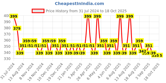 myntra.com Daily Life Forever52 Sensational Long Lasting Liquid Lipstick 6ml - Sepia Brown 009 daily life forever52 Price History Graph from 31 Jul 2024 to 18 Oct 2025