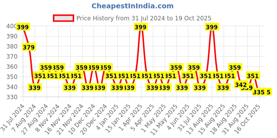 myntra.com Daily Life Forever52 Sensational Long Lasting Liquid Lipstick 6ml - Stella Rosa 015 daily life forever52 Price History Graph from 31 Jul 2024 to 18 Oct 2025
