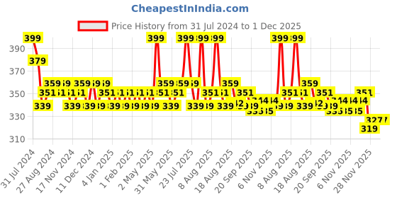 myntra.com Daily Life Forever52 Sensational Long Lasting Liquid Lipstick 6ml - Terra Cotta 006 daily life forever52 Price History Graph from 31 Jul 2024 to 30 Nov 2025