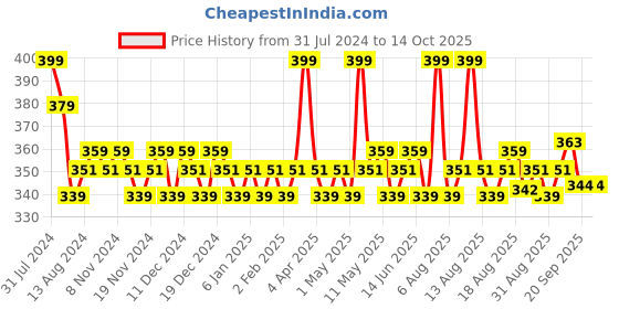 myntra.com Daily Life Forever52 Sensational Long Lasting Liquid Lipstick 6ml - The Indian Bride 014 daily life forever52 Price History Graph from 31 Jul 2024 to 14 Oct 2025