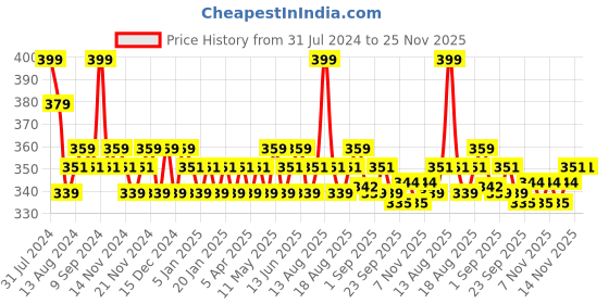 myntra.com Daily Life Forever52 Sensational Long Lasting Liquid Lipstick 6ml - Woodsy Rose 012 daily life forever52 Price History Graph from 31 Jul 2024 to 25 Nov 2025