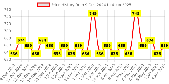 myntra.com Daily Life Forever52 Sensational SPF50+ Weightless Foundation 30 ml - Mango 05 daily life forever52 Price History Graph from 9 Dec 2024 to 4 Jun 2025