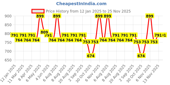 myntra.com Daily Life Forever52 Sheer Nude Glow Enhancer - 40 ml- Pearl Rosaline 01 daily life forever52 Price History Graph from 12 Jan 2025 to 24 Nov 2025