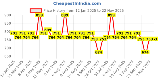 myntra.com Daily Life Forever52 Sheer Nude Glow Enhancer - 40 ml -Pearl Vanilla 02 daily life forever52 Price History Graph from 12 Jan 2025 to 22 Nov 2025