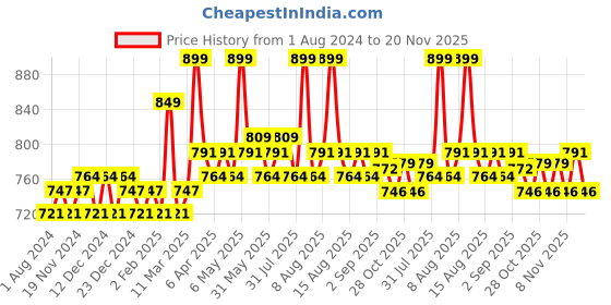 myntra.com Daily Life Forever52 Showstopper Long Lasting Liquid Matte Lipstick 5 ml - Bandit daily life forever52 Price History Graph from 1 Aug 2024 to 20 Nov 2025