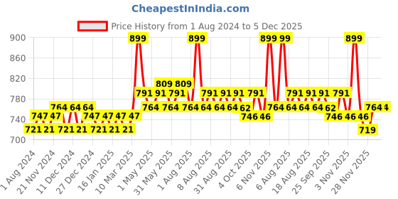 myntra.com Daily Life Forever52 Showstopper Long Lasting Liquid Matte Lipstick 5 ml - Brown Gal daily life forever52 Price History Graph from 1 Aug 2024 to 5 Dec 2025