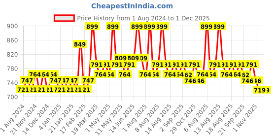 myntra.com Daily Life Forever52 Showstopper Long Lasting Liquid Matte Lipstick 5 ml - Daring daily life forever52 Price History Graph from 1 Aug 2024 to 1 Dec 2025