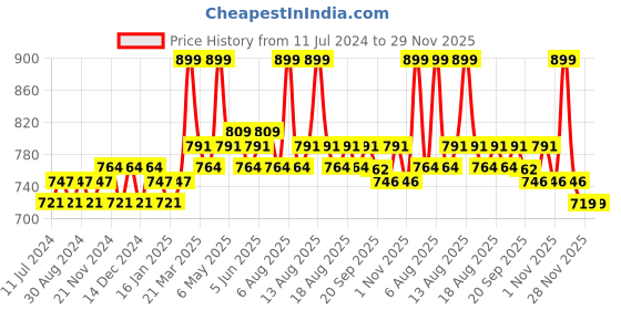 myntra.com Daily Life Forever52 Showstopper Long Lasting Liquid Matte Lipstick 5 ml - Devlish daily life forever52 Price History Graph from 11 Jul 2024 to 29 Nov 2025