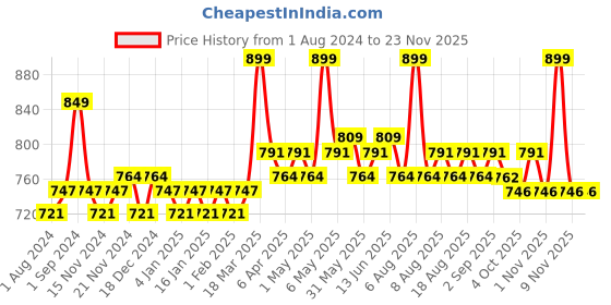myntra.com Daily Life Forever52 Showstopper Long Lasting Liquid Matte Lipstick 5 ml - Flush daily life forever52 Price History Graph from 1 Aug 2024 to 22 Nov 2025