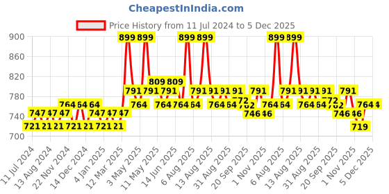 myntra.com Daily Life Forever52 Showstopper Long Lasting Liquid Matte Lipstick 5 ml - Forbidden daily life forever52 Price History Graph from 11 Jul 2024 to 5 Dec 2025