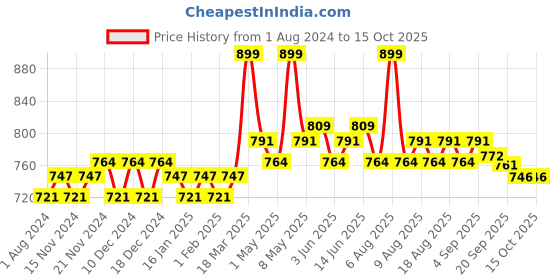 myntra.com Daily Life Forever52 Showstopper Long Lasting Liquid Matte Lipstick 5 ml - FWB daily life forever52 Price History Graph from 1 Aug 2024 to 14 Oct 2025