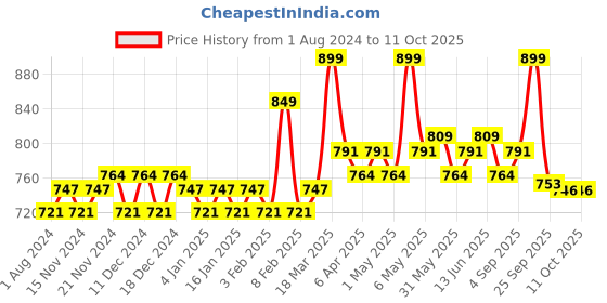 myntra.com Daily Life Forever52 Showstopper Long Lasting Liquid Matte Lipstick 5 ml - Gal Power daily life forever52 Price History Graph from 1 Aug 2024 to 9 Oct 2025