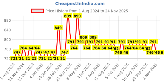 myntra.com Daily Life Forever52 Showstopper Long Lasting Liquid Matte Lipstick 5 ml - Iconic daily life forever52 Price History Graph from 1 Aug 2024 to 24 Nov 2025