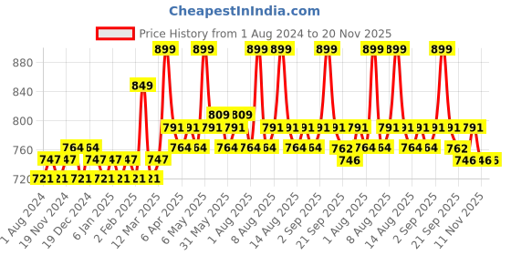 myntra.com Daily Life Forever52 Showstopper Long Lasting Liquid Matte Lipstick 5 ml - Lover daily life forever52 Price History Graph from 1 Aug 2024 to 20 Nov 2025