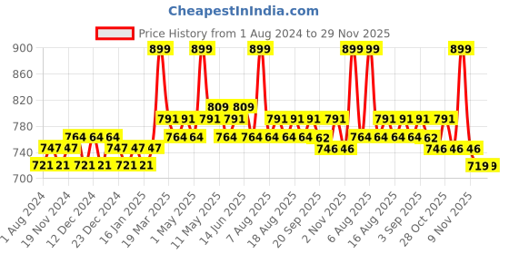 myntra.com Daily Life Forever52 Showstopper Long Lasting Liquid Matte Lipstick 5 ml - Merlot daily life forever52 Price History Graph from 1 Aug 2024 to 29 Nov 2025