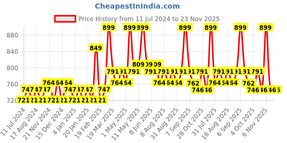 myntra.com Daily Life Forever52 Showstopper Long Lasting Liquid Matte Lipstick 5 ml - Moods daily life forever52 Price History Graph from 11 Jul 2024 to 23 Nov 2025