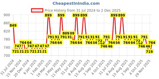 myntra.com Daily Life Forever52 Showstopper Long Lasting Liquid Matte Lipstick 5 ml - Obsession daily life forever52 Price History Graph from 31 Jul 2024 to 2 Dec 2025