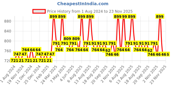 myntra.com Daily Life Forever52 Showstopper Long Lasting Liquid Matte Lipstick 5 ml - Toaste daily life forever52 Price History Graph from 1 Aug 2024 to 22 Nov 2025