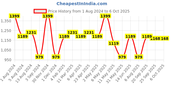 myntra.com Daily Life Forever52 Silver Highlighter and Blush daily life forever52 Price History Graph from 1 Aug 2024 to 5 Oct 2025