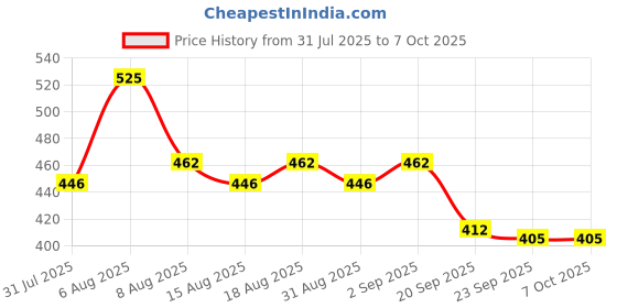 myntra.com Daily Life Forever52 Stellar Long Lasting Eyeliner - 1.2 ml - Black daily life forever52 Price History Graph from 31 Jul 2025 to 7 Oct 2025
