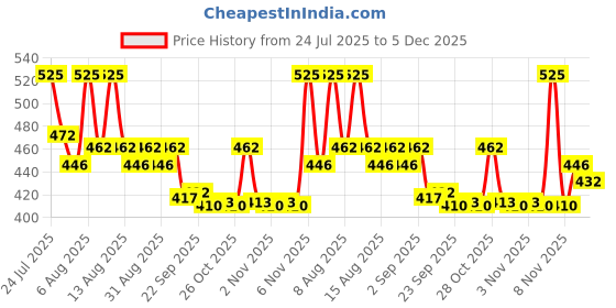 myntra.com Daily Life Forever52 Stellar Matte Lipstick Crayon 1.4 g- Bubblegum Pop - G407 daily life forever52 Price History Graph from 24 Jul 2025 to 5 Dec 2025