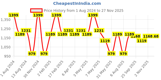 myntra.com Daily Life Forever52 Sunkissed Illuminator - Light Brown daily life forever52 Price History Graph from 1 Aug 2024 to 25 Nov 2025