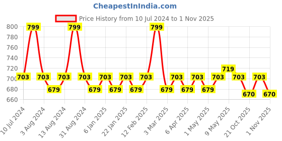 myntra.com Daily Life Forever52 Super Volume & Lengthening Mascara - TBM001 9.5 ml daily life forever52 Price History Graph from 10 Jul 2024 to 1 Nov 2025