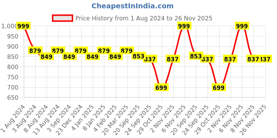 myntra.com Daily Life Forever52 The Just Believers Set Of 2 Blenders daily life forever52 Price History Graph from 1 Aug 2024 to 26 Nov 2025