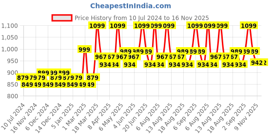 myntra.com Daily Life Forever52 The Multiclear Pore Primer 22 ml - KPP001 daily life forever52 Price History Graph from 10 Jul 2024 to 15 Nov 2025
