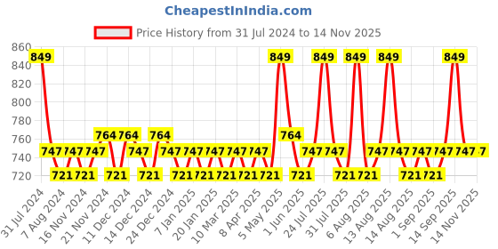 myntra.com Daily Life Forever52 Translucent Loose Setting Powder - Buff Beige TLM010 daily life forever52 Price History Graph from 31 Jul 2024 to 13 Nov 2025