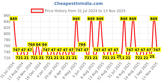 myntra.com Daily Life Forever52 Translucent Loose Setting Powder - Classic Beige TLM006 daily life forever52 Price History Graph from 31 Jul 2024 to 13 Nov 2025