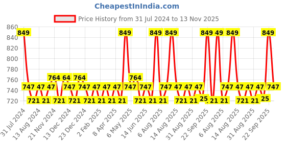 myntra.com Daily Life Forever52 Translucent Loose Setting Powder - Natural Tan TLM007 daily life forever52 Price History Graph from 31 Jul 2024 to 13 Nov 2025