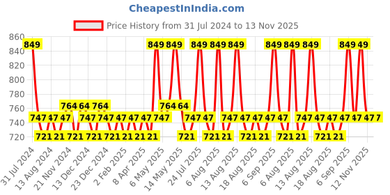 myntra.com Daily Life Forever52 Translucent Loose Setting Powder - Peach TLM005 daily life forever52 Price History Graph from 31 Jul 2024 to 13 Nov 2025