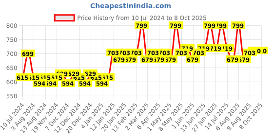 myntra.com Daily Life Forever52 Two Way Cake 12 g daily life forever52 Price History Graph from 10 Jul 2024 to 8 Oct 2025