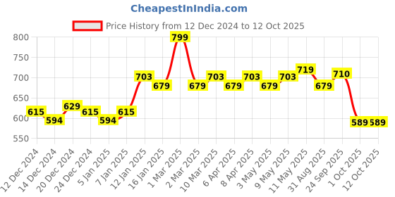 myntra.com Daily Life Forever52 Two Way Cake Compact 12g - Fair Shade With Pink Undertone 007 daily life forever52 Price History Graph from 12 Dec 2024 to 12 Oct 2025