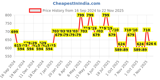 myntra.com Daily Life Forever52 Two Way Cake Compact 12g - Fair Shade With Yellow Undertone 005 daily life forever52 Price History Graph from 16 Sep 2024 to 22 Nov 2025