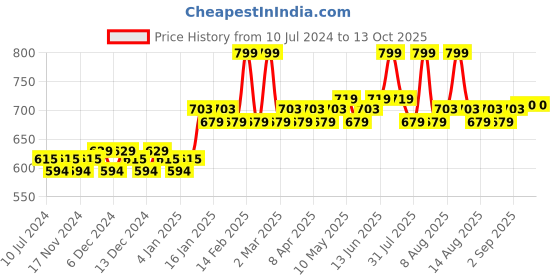 myntra.com Daily Life Forever52 Two Way Cake Compact 12g - Medium Shade With Golden Undertone 006 daily life forever52 Price History Graph from 10 Jul 2024 to 12 Oct 2025