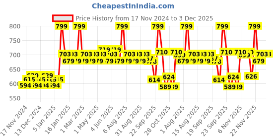 myntra.com Daily Life Forever52 Two Way Cake Compact 12g - Shade 018 daily life forever52 Price History Graph from 17 Nov 2024 to 2 Dec 2025