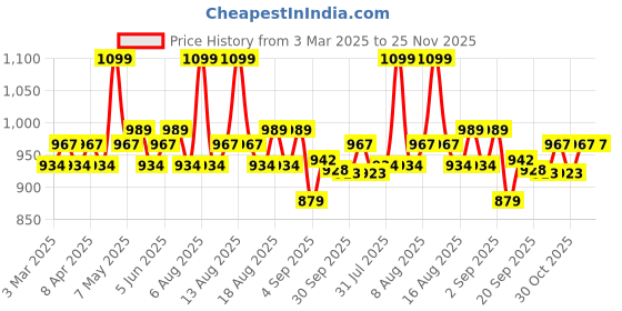 myntra.com Daily Life Forever52 Ultra Definition Liquid Foundation - 30ml - Eclair daily life forever52 Price History Graph from 3 Mar 2025 to 24 Nov 2025