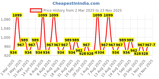 myntra.com Daily Life Forever52 Ultra Definition Liquid Foundation-30ml-FLF012_Custard daily life forever52 Price History Graph from 2 Mar 2025 to 23 Nov 2025