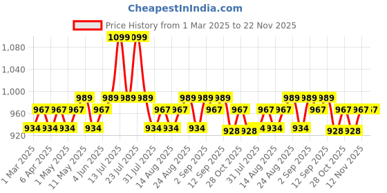 myntra.com Daily Life Forever52 Ultra Definition Liquid Foundation - 30ml - Pecan daily life forever52 Price History Graph from 1 Mar 2025 to 22 Nov 2025