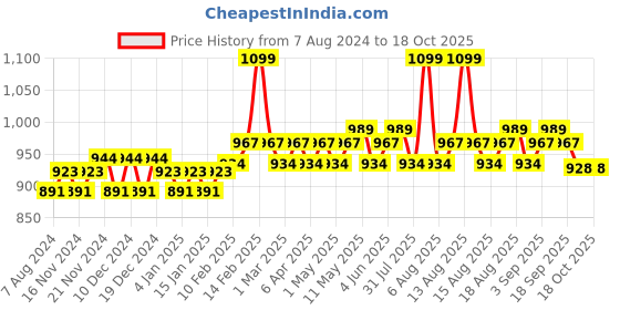 myntra.com Daily Life Forever52 Ultra Definition Liquid Foundation - Beige Caramel 30 ml daily life forever52 Price History Graph from 7 Aug 2024 to 18 Oct 2025