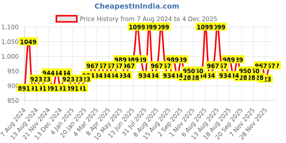 myntra.com Daily Life Forever52 Ultra Definition Liquid Foundation-Brownie 30 ml daily life forever52 Price History Graph from 7 Aug 2024 to 4 Dec 2025