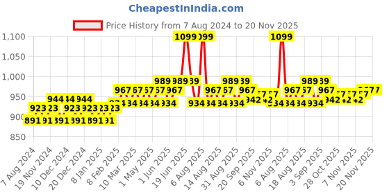 myntra.com Daily Life Forever52 Ultra Definition Liquid Foundation - Cheesecake 30 ml daily life forever52 Price History Graph from 7 Aug 2024 to 20 Nov 2025