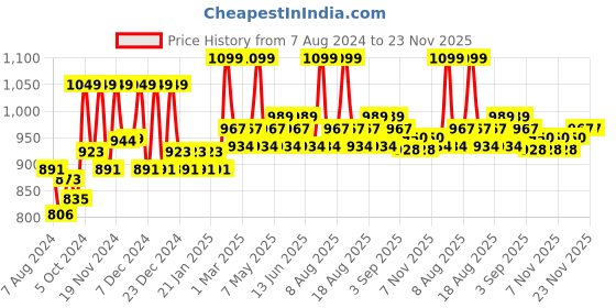 myntra.com Daily Life Forever52 Ultra Definition Liquid Foundation - Chocolate Mousse daily life forever52 Price History Graph from 7 Aug 2024 to 23 Nov 2025