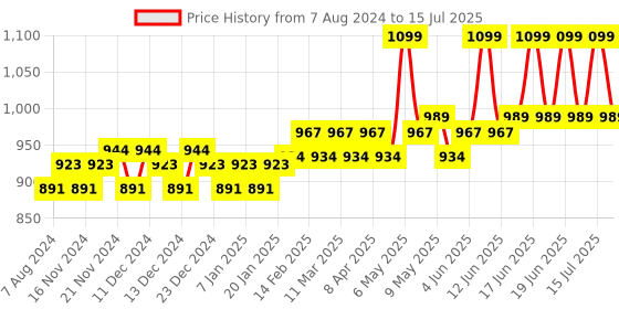 myntra.com Daily Life Forever52 Ultra Definition Liquid Foundation- Honey 30 ml daily life forever52 Price History Graph from 7 Aug 2024 to 15 Jul 2025