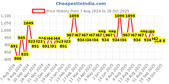 myntra.com Daily Life Forever52 Ultra Definition Liquid Foundation-Milk Cake 30 ml daily life forever52 Price History Graph from 7 Aug 2024 to 15 Oct 2025